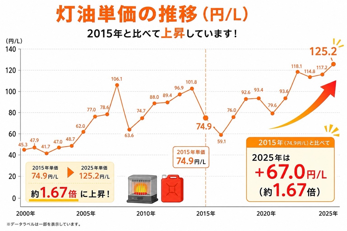 釧路の家庭を直撃する灯油価格の推移グラフ。寒冷地で暖房用灯油の負担が年々増していることを示す。