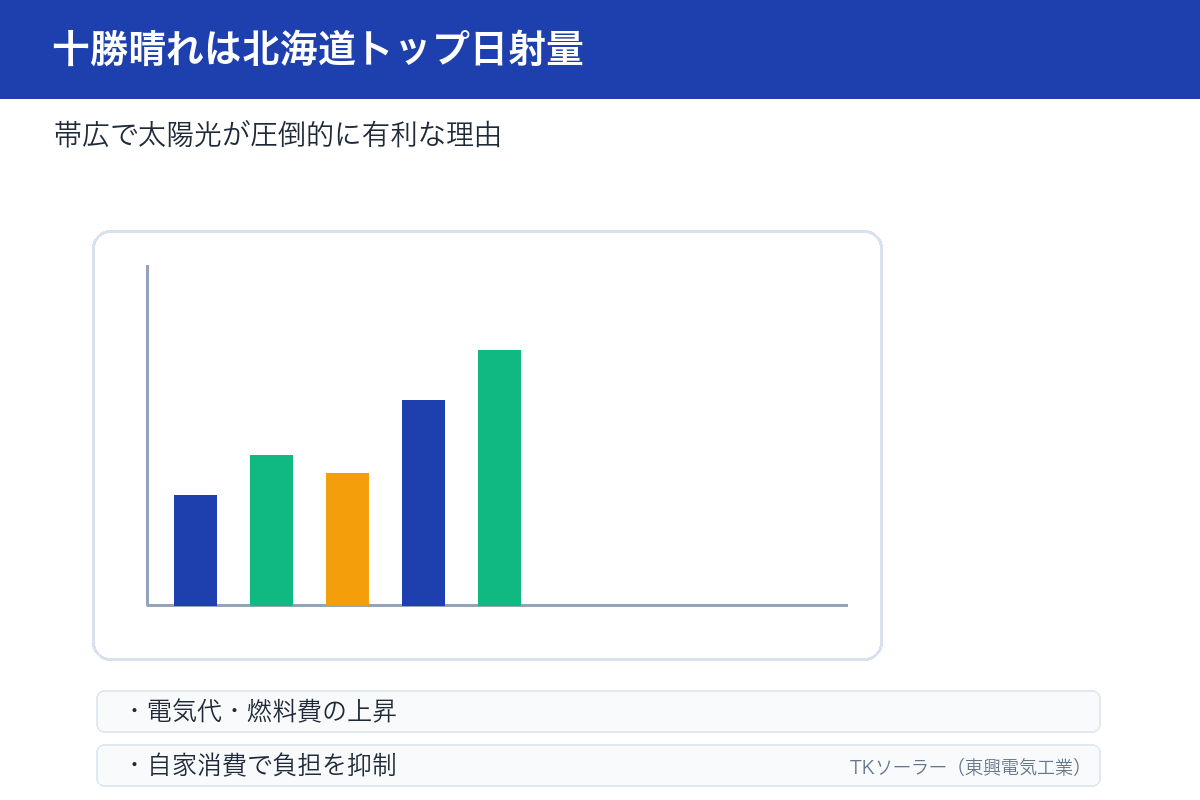 十勝(帯広)と道央(札幌)・道北(旭川)の年間日射量を比較した棒グラフ。十勝が道内トップ。