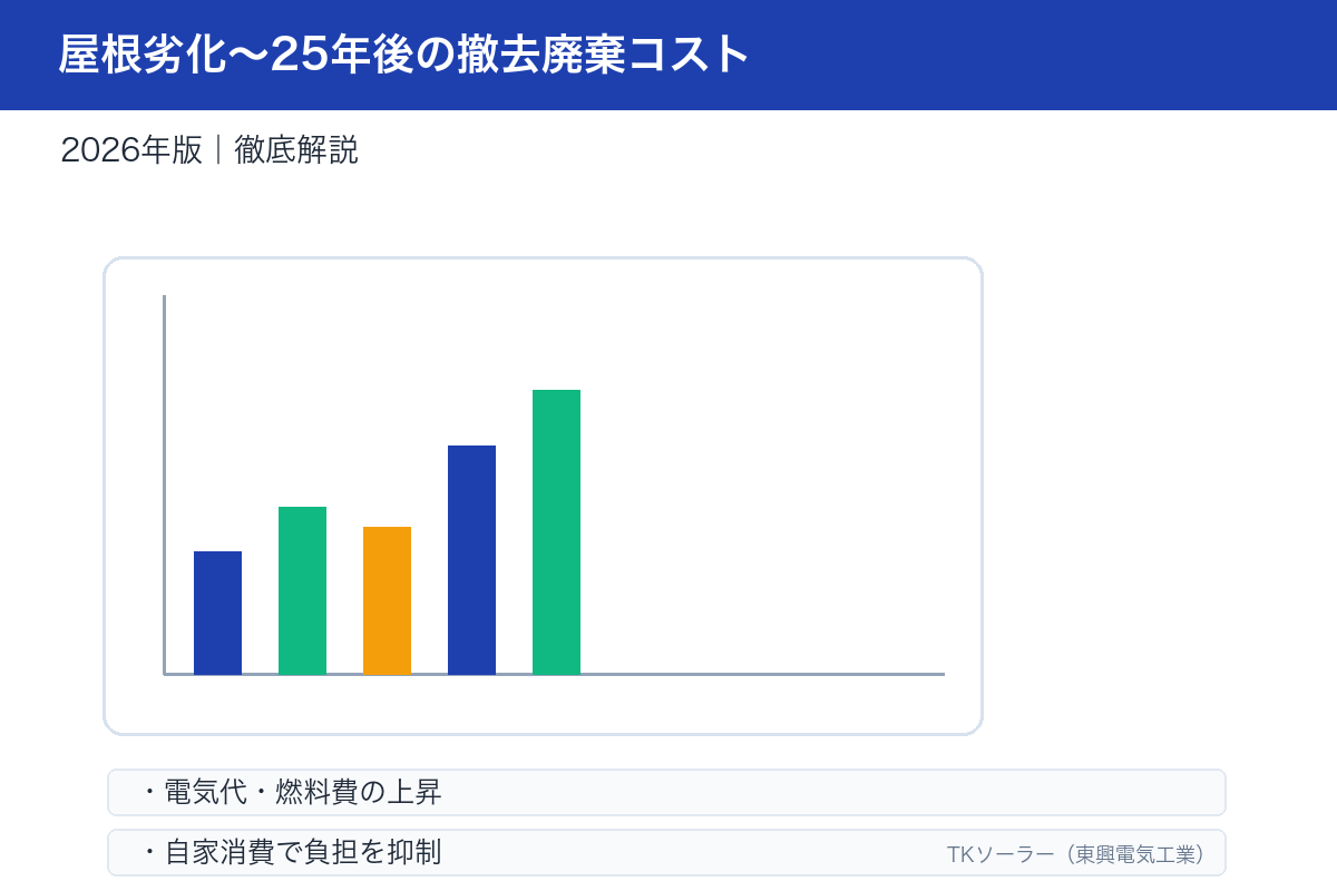 太陽光発電の規模別投資回収グラフ。25年スパンの撤去廃棄コストを織り込んだ経済性を示す。