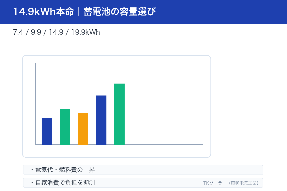 蓄電池4容量（7.4／9.9／14.9／19.9kWh）の比較表。価格・想定世帯・自家消費比率・停電カバー時間・TKソーラー推奨度を一覧化し、14.9kWhが本命であることを強調。