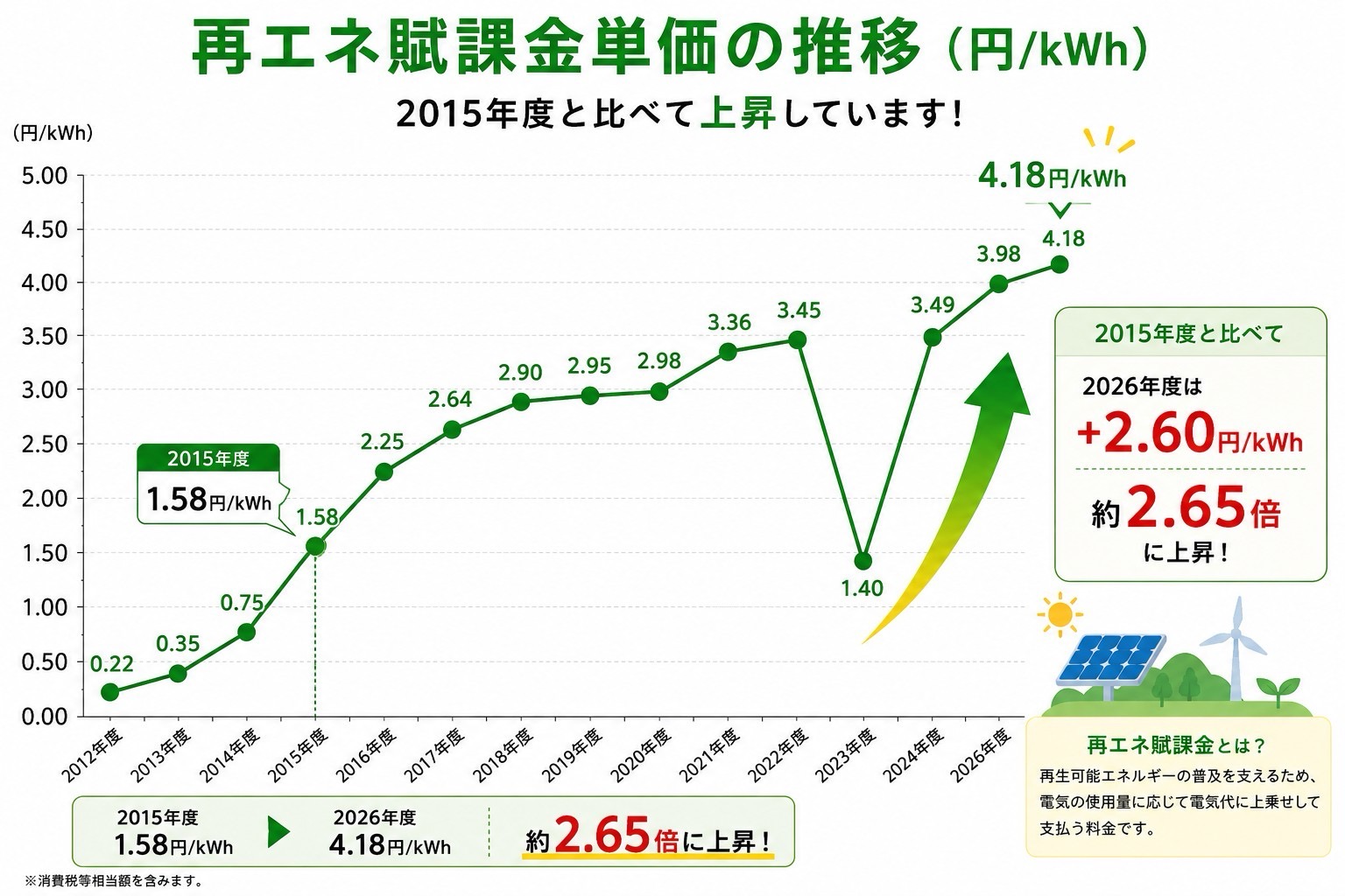 再エネ賦課金（再生可能エネルギー賦課金）の年度別単価推移グラフ