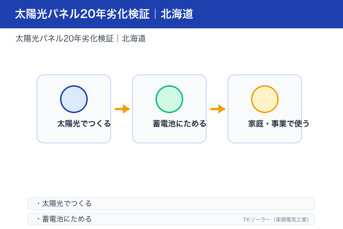 定期点検フロー図。TKソーラーの15年工事保証と無料定期点検の流れを示す。