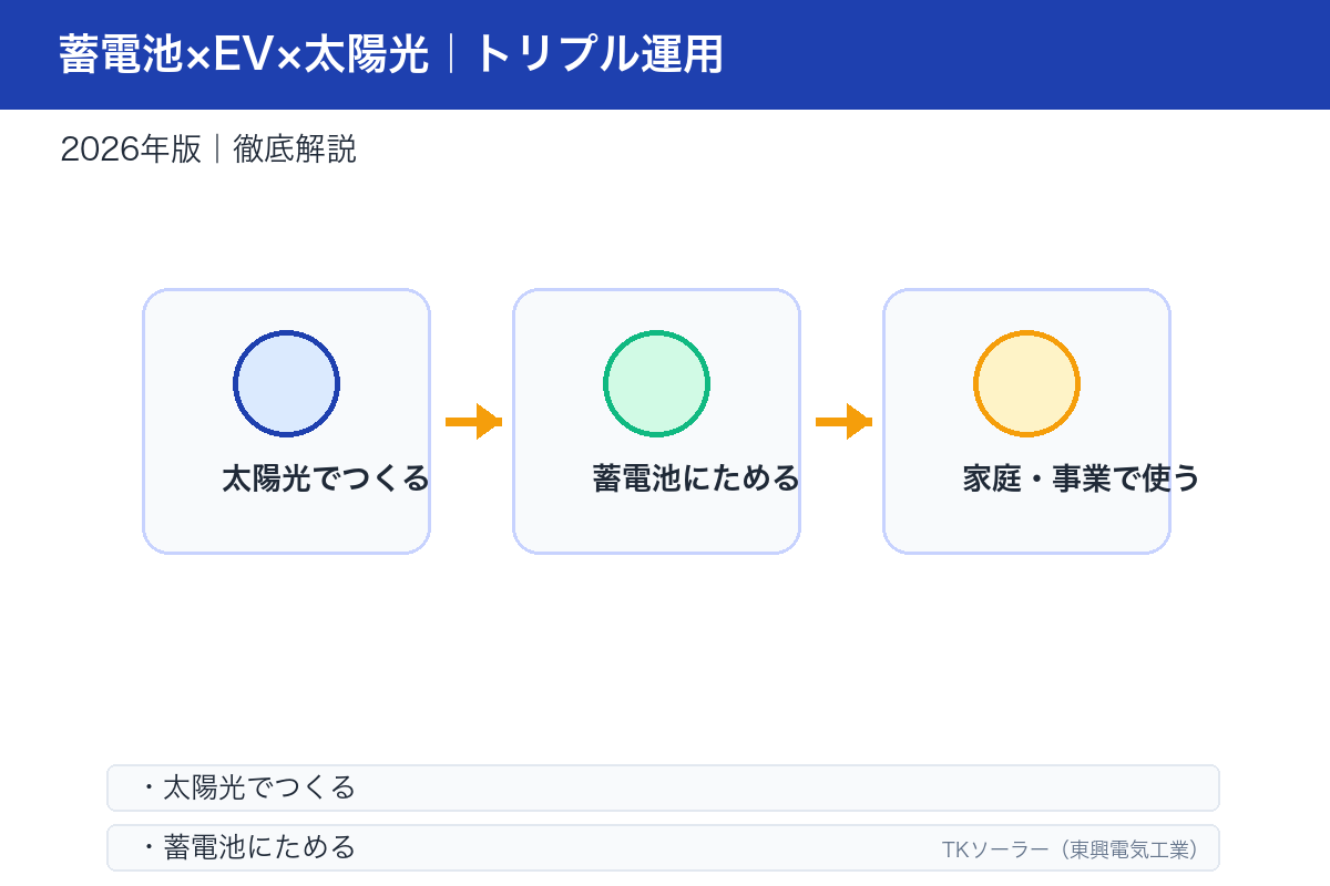 スマートハウスHEMS図解。太陽光・蓄電池・EVのエネルギーフローを示す。