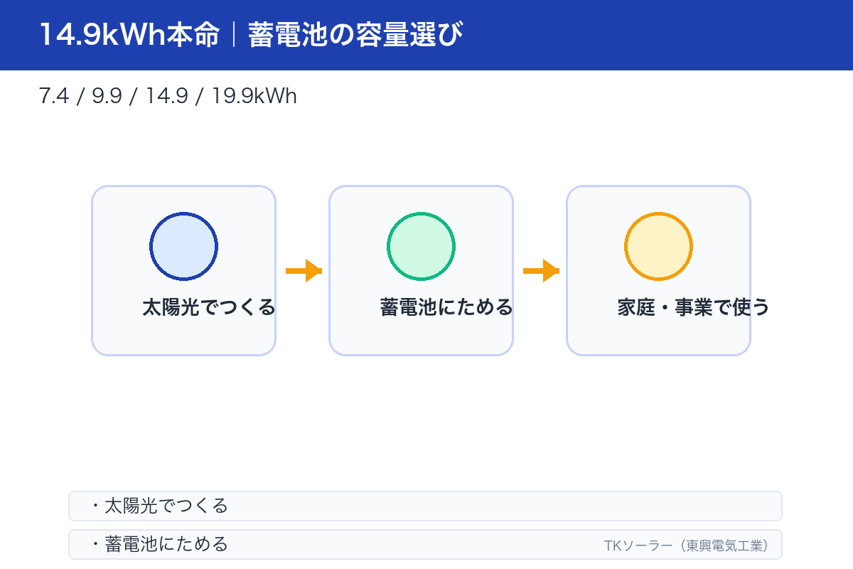 太陽光蓄電池の昼夜運用イラスト。昼型世帯・夜型世帯のライフスタイル別容量提案を示す。