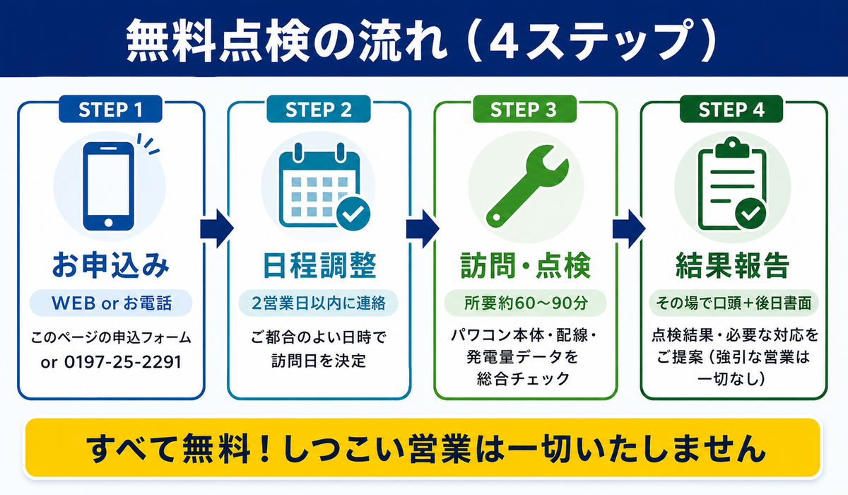 太陽光・蓄電池に被害が出た場合の保険申請フロー図。被害発覚→業者点検→保険会社連絡→査定→修理の流れ。