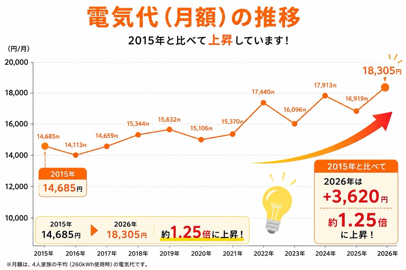 北海道電力エリアの家庭用電気代推移グラフ。賃貸住まいでも電気代高騰の影響を受ける現状をベランダソーラー検討の動機として示す。