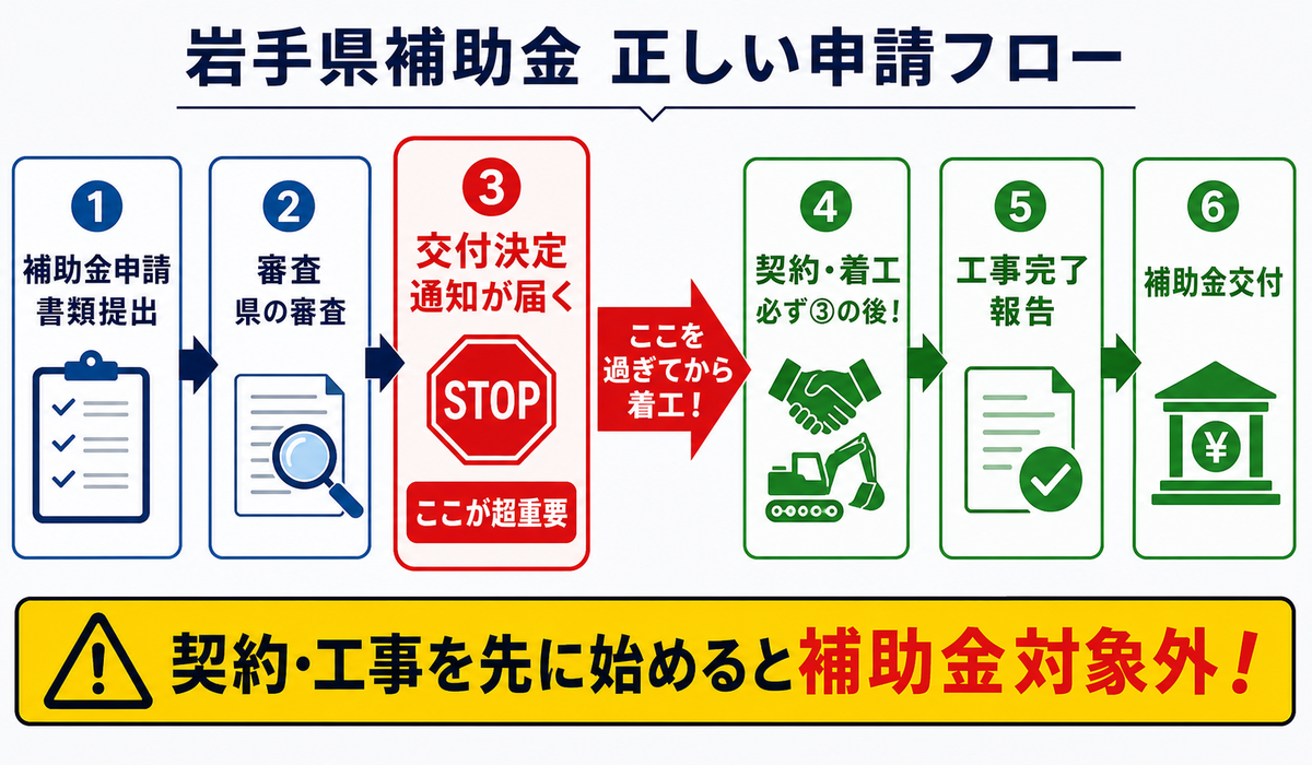 太陽光発電の確定申告・税務処理の年間フロー図。売電収入・経費計上・減価償却の流れを示す。