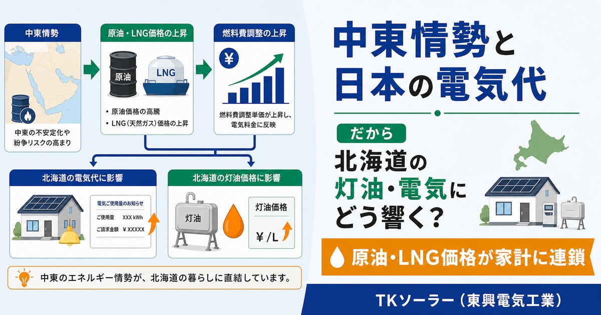 中東情勢が北海道の電気代・灯油代にどう波及するかを連鎖フローで解説するブログ記事のアイキャッチ画像