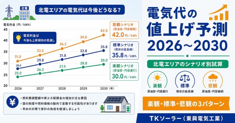 電気代値上げ予測2026-2030｜北電エリアの楽観・標準・悲観3シナリオを徹底解説｜TKソーラー（東興電気工業）