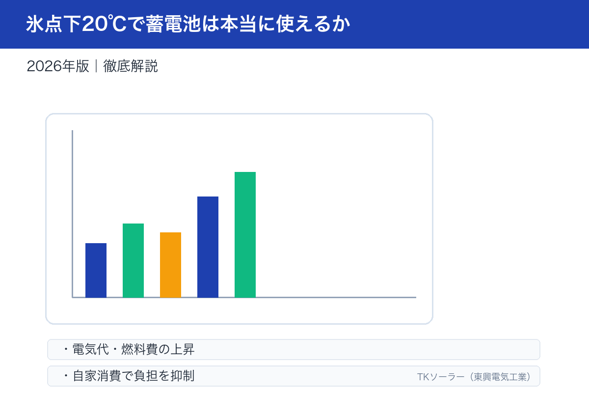 北海道主要都市(釧路・帯広・旭川・札幌)の1月最低気温と、寒冷地での蓄電池屋内設置推奨パターンを示す図