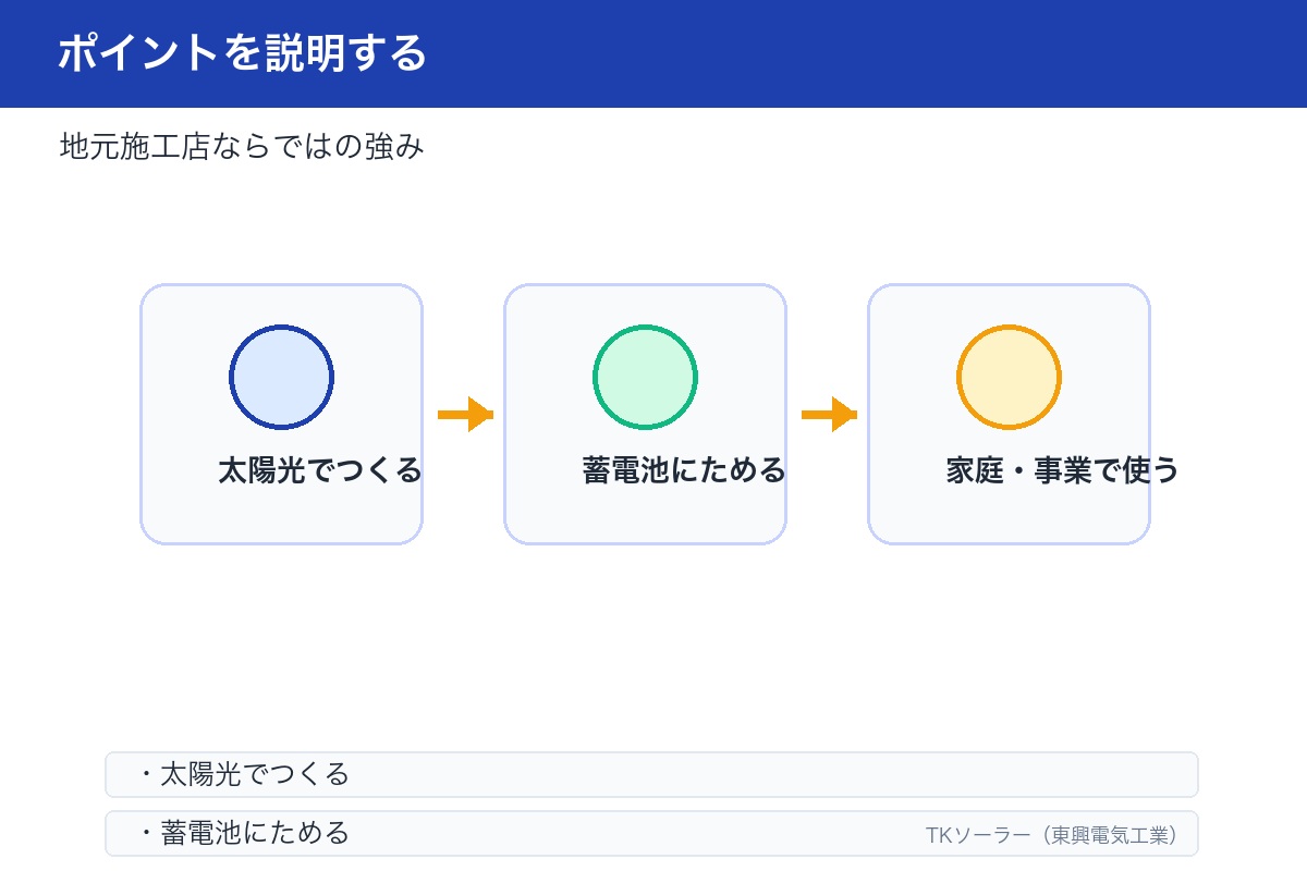 太陽光と蓄電池を設置した住宅のイラスト。釧路・帯広のショールームで実物確認できる地元施工店の強みを示す。