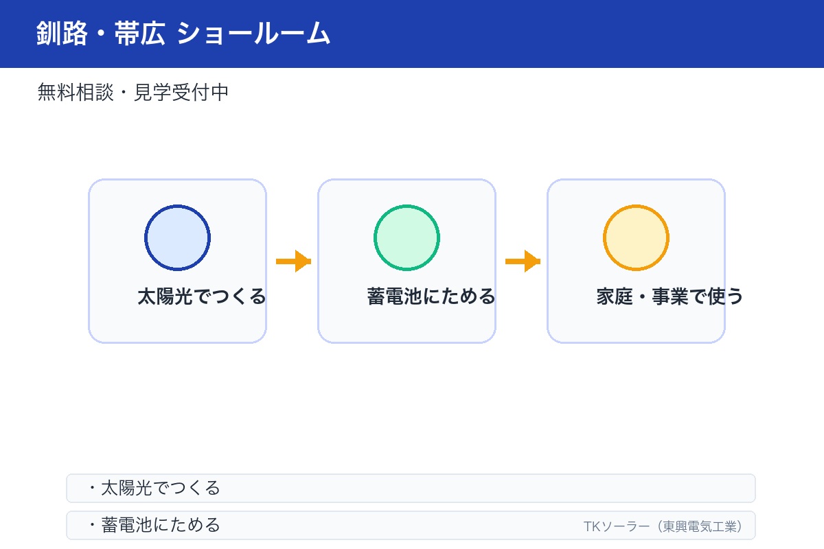 屋外設置型蓄電池のイラスト。ショールームで7.4／9.9／14.9／19.9kWhの実物比較ができる旨を示す。