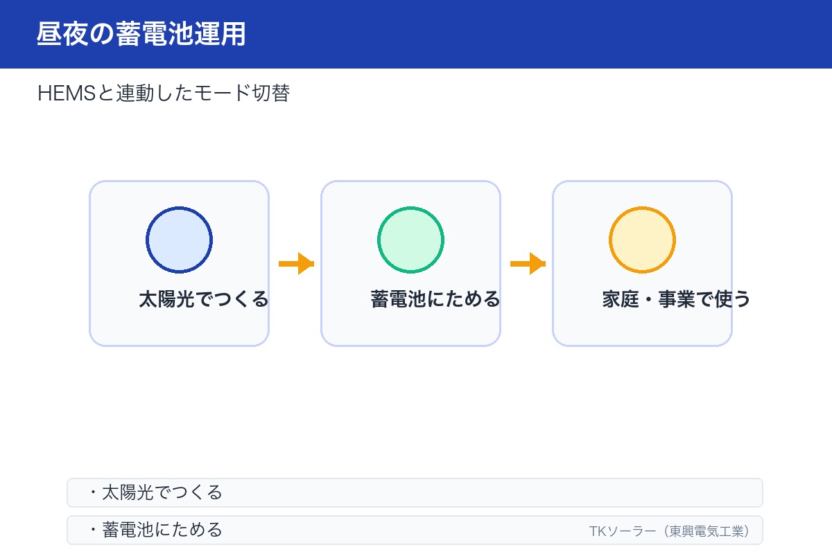 蓄電池の停電対策イラスト。バックアップモードの活用シーンを示す。