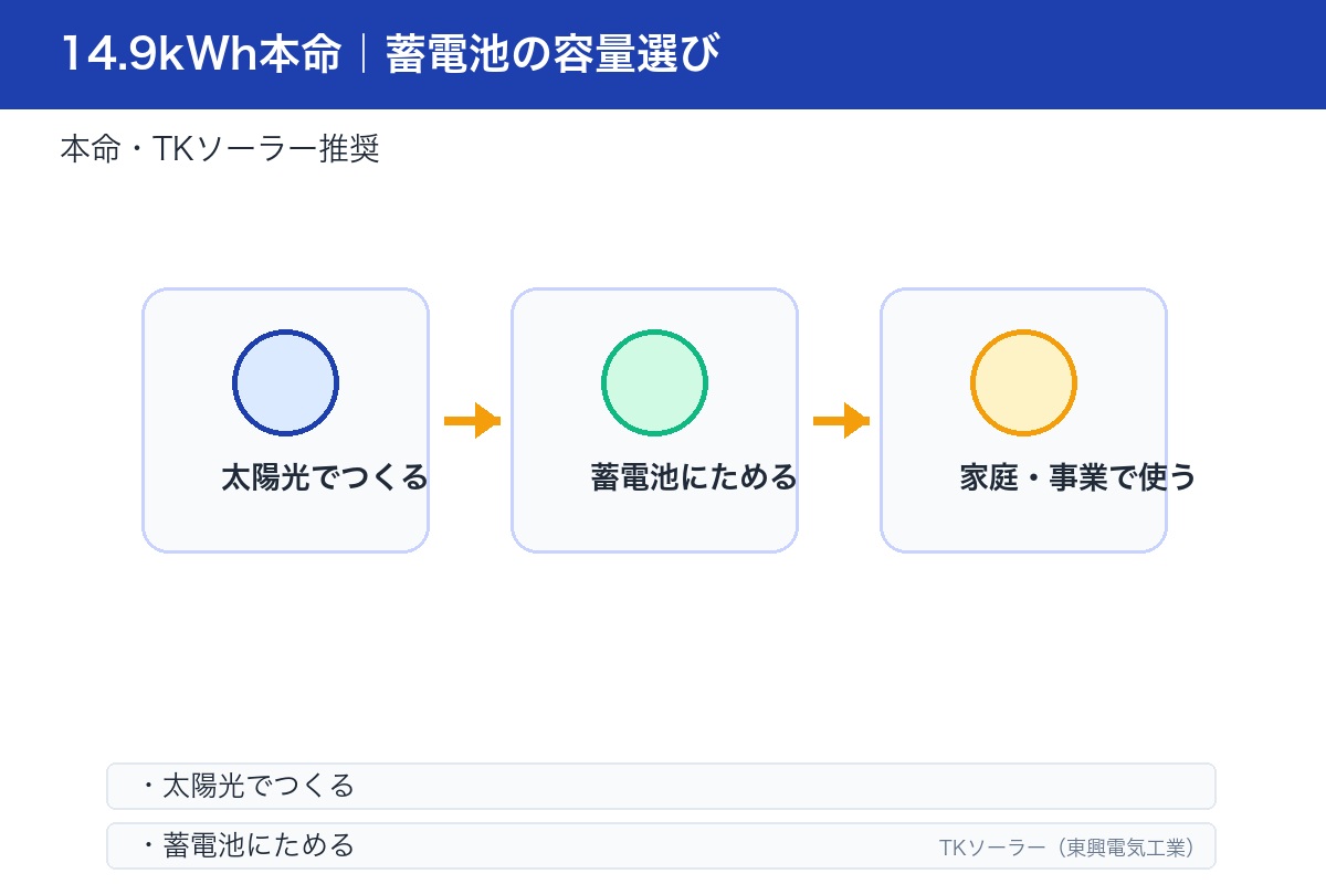 太陽光と蓄電池を設置した住宅のイラスト。14.9kWh本命を導入した戸建てのイメージ。